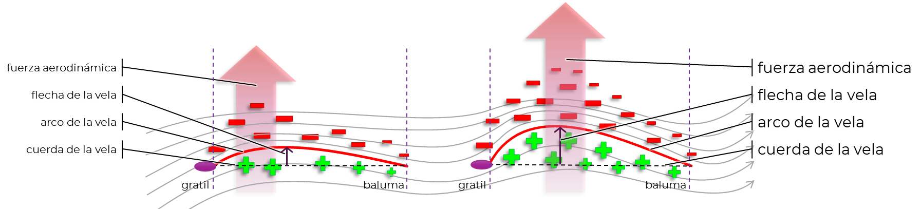 Arco, cuerda y flecha de la vela