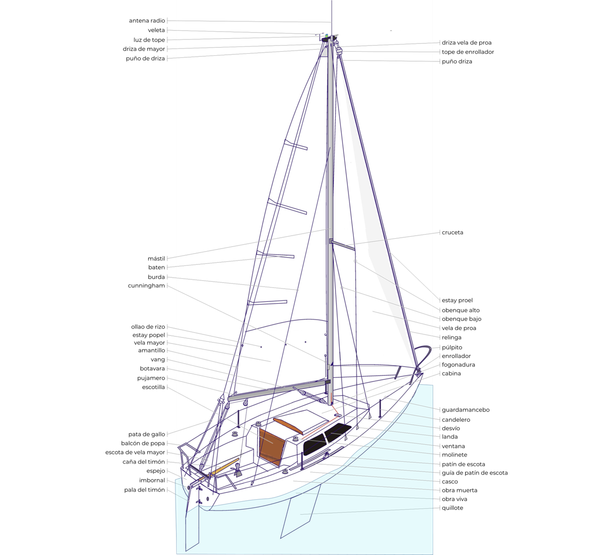 Las partes del barco