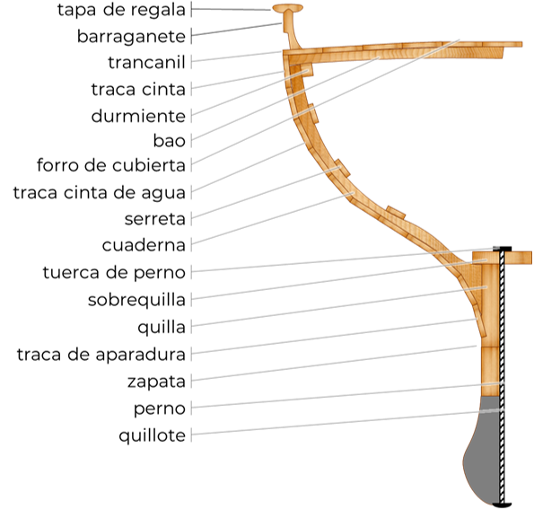 Partes del casco de un barco de madera