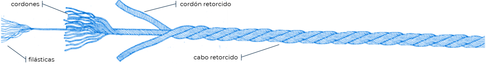 Filásticas, cordones, cordones retorcidos y cabo retorcido