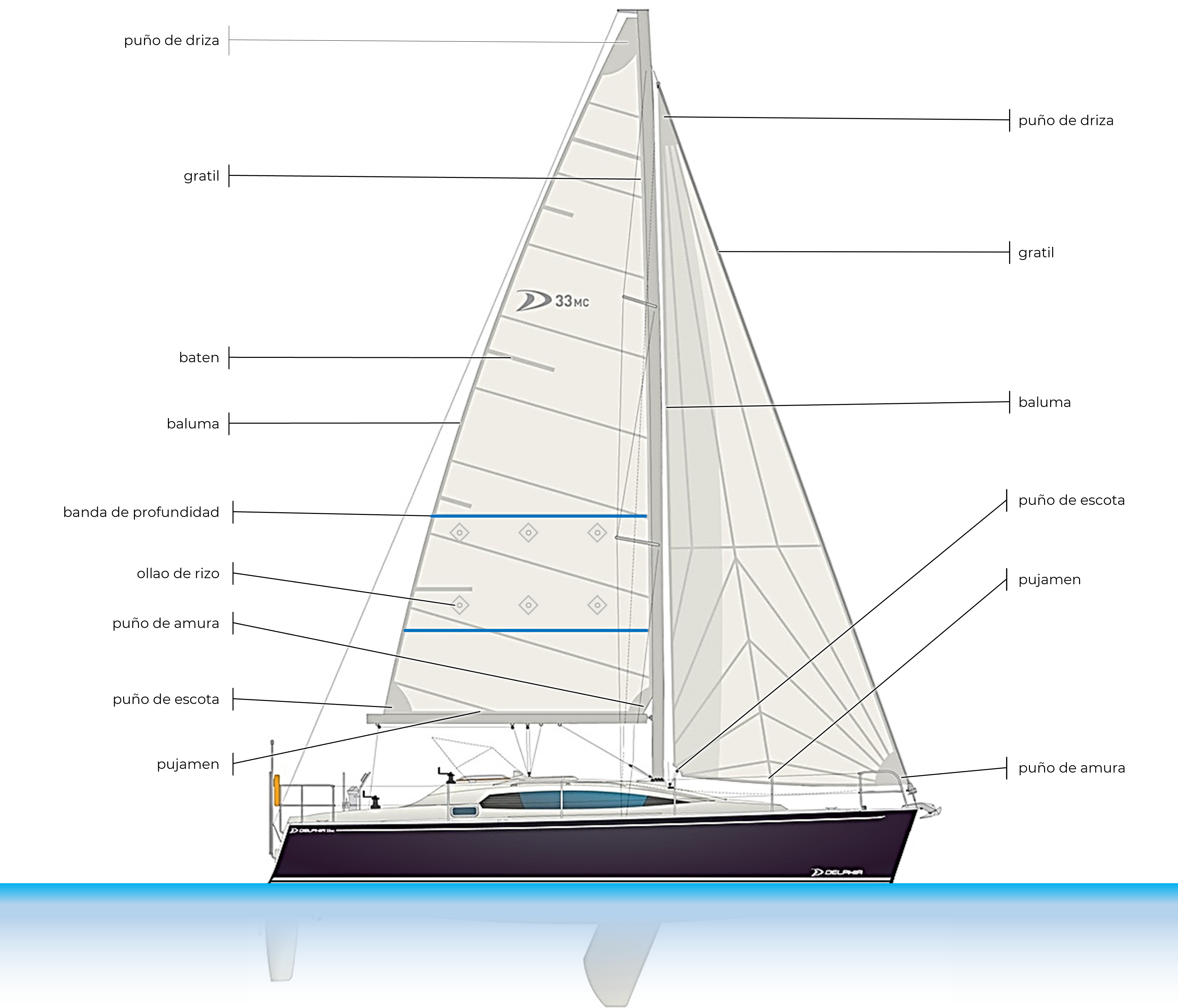 Las partes de las velas