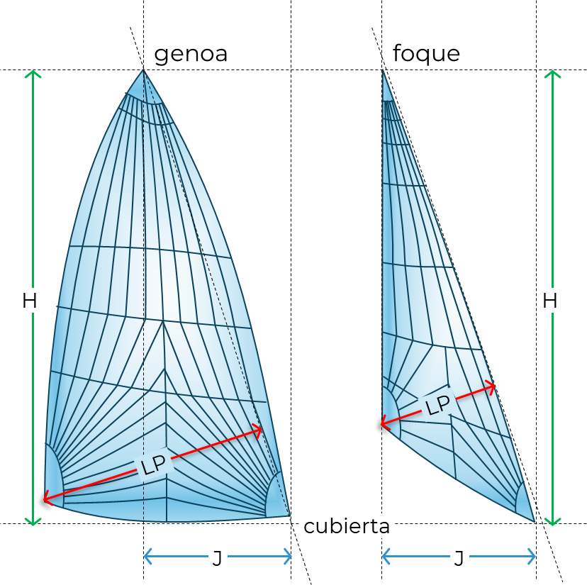 Parámetros de medición de la vela de proa