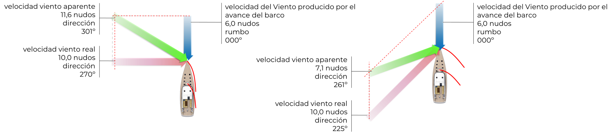 Velas orzantes y derivantes