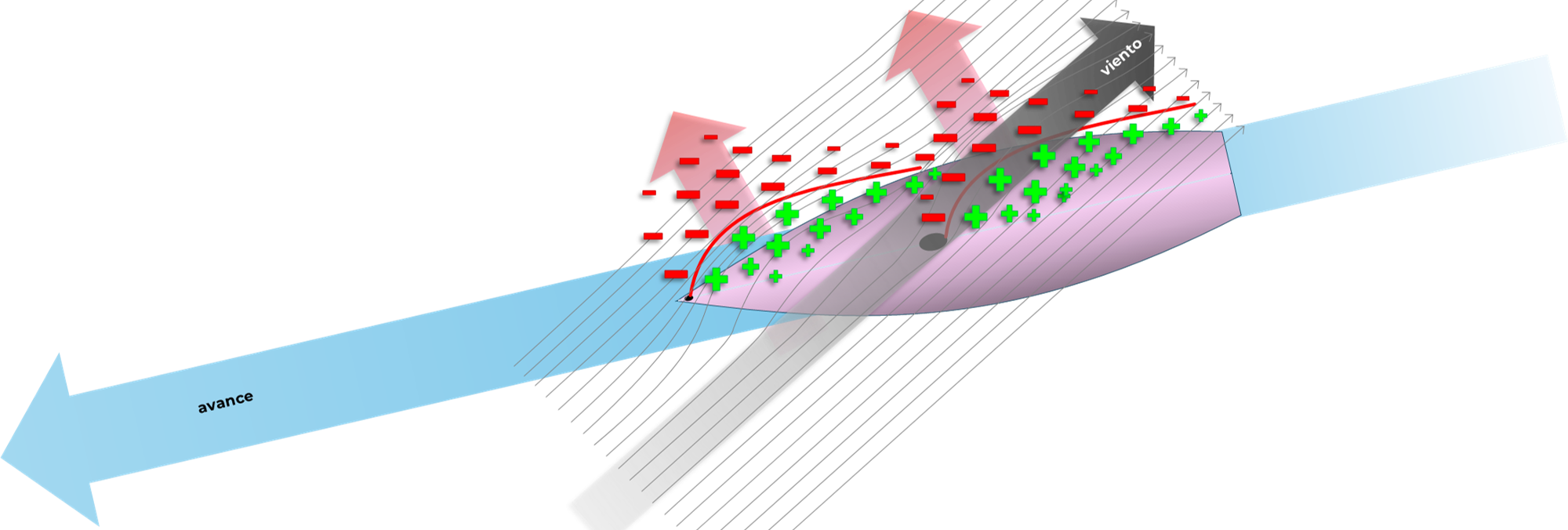 Fuerza de Tracción Aerodinámica