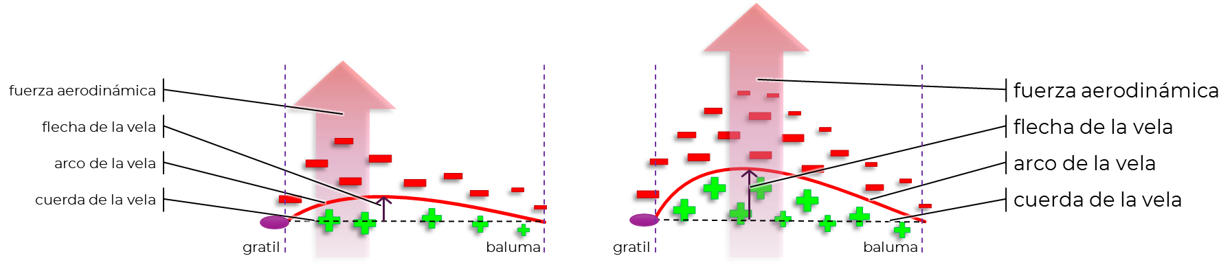 Fuerza de Tracción Aerodinámica