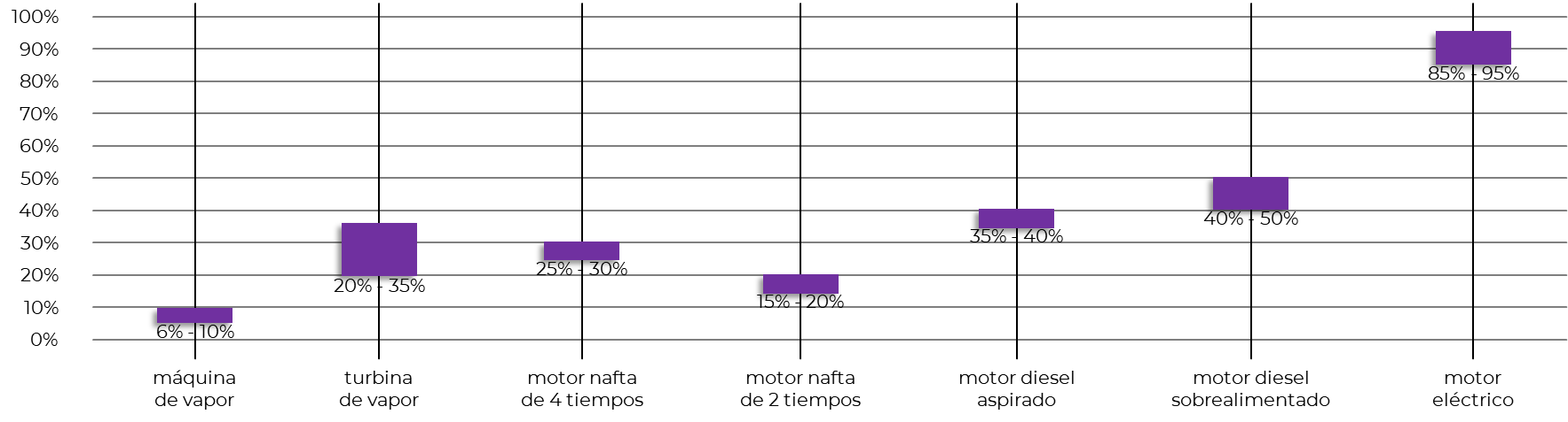 Rendimiento de los diferentes tipos de motores