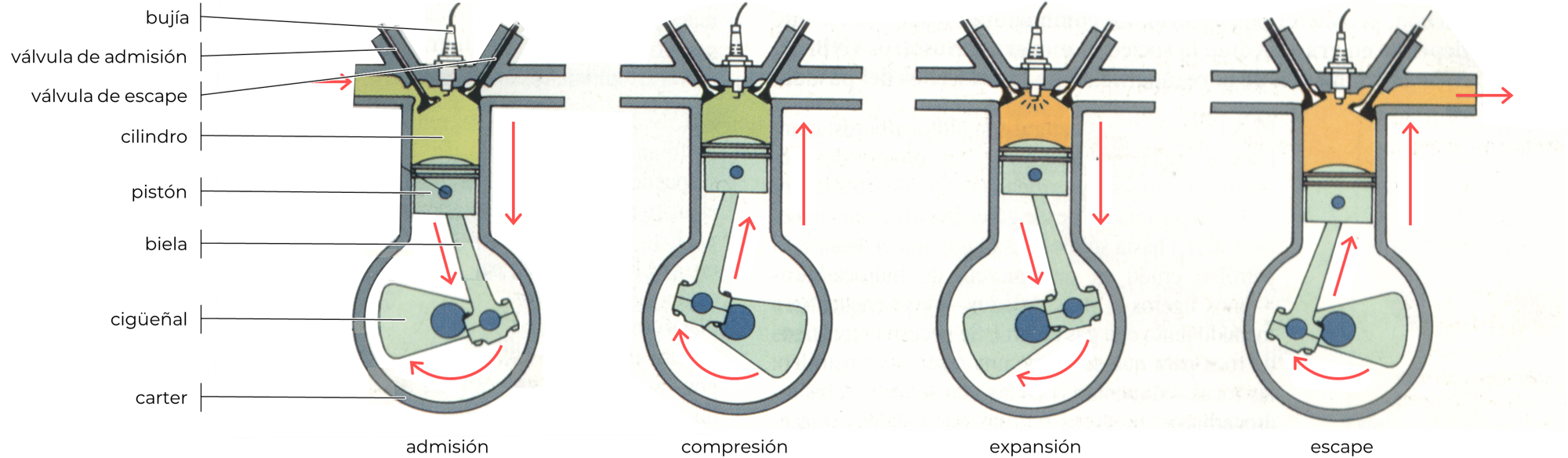 Motor de cuatro tiempos, de nafta