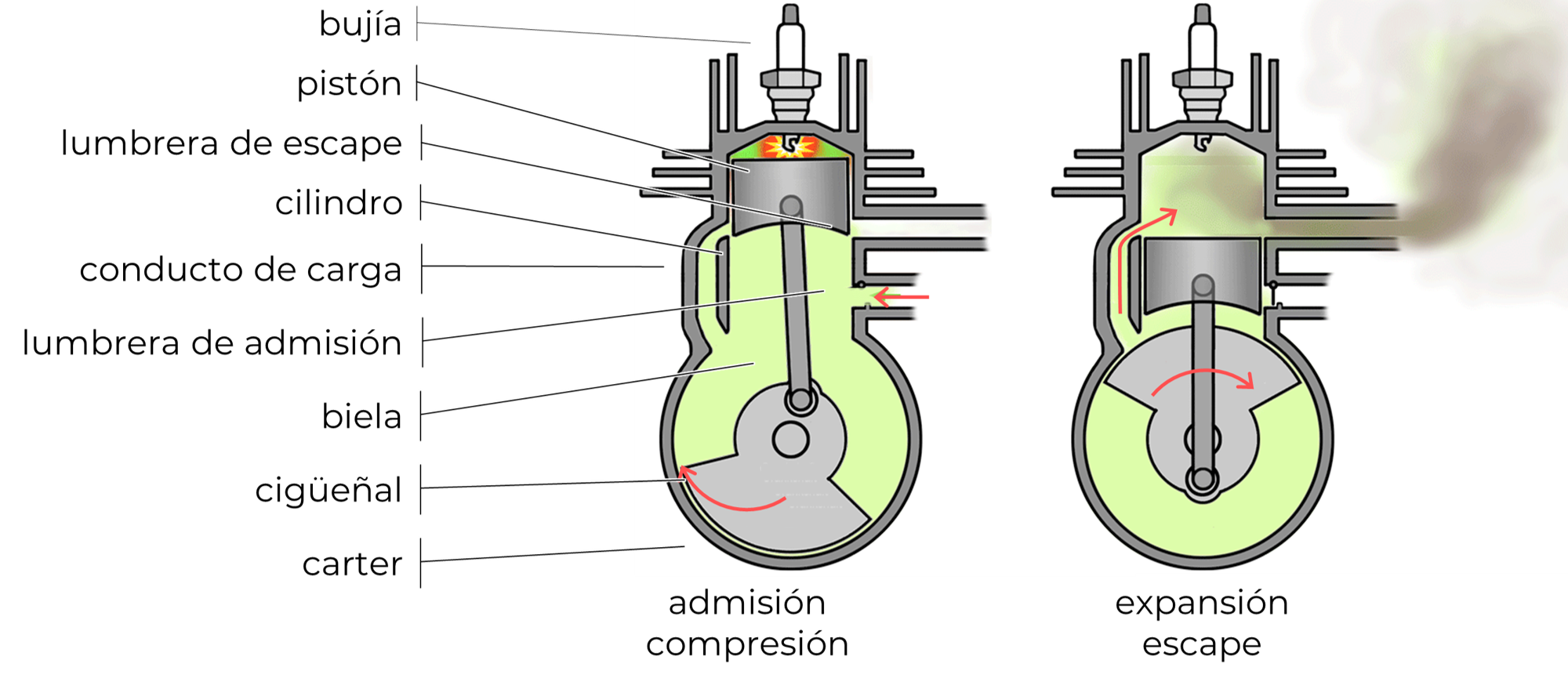 Motor de 2 tiempos, de nafta