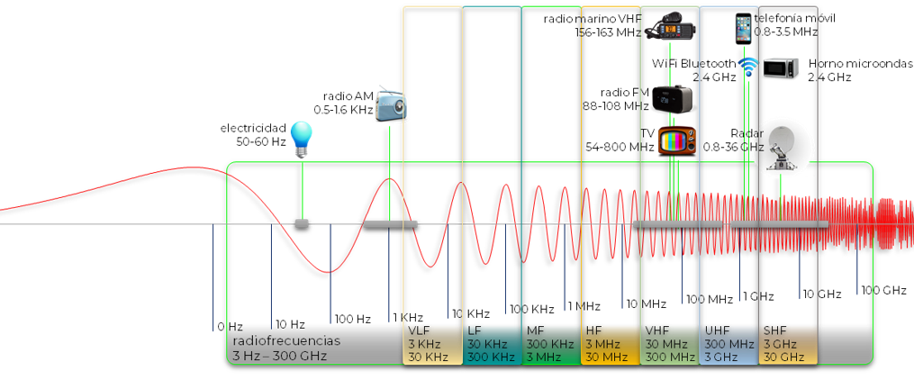 Espectro radioeléctrico