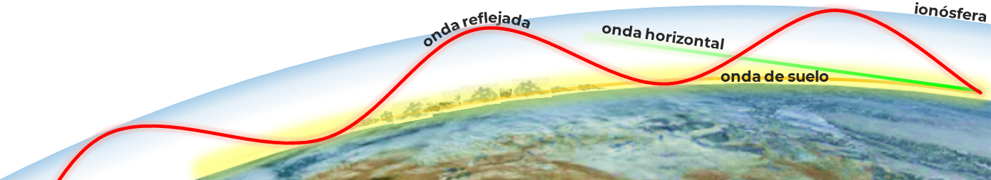 Tipos de propagación de las señales de radio