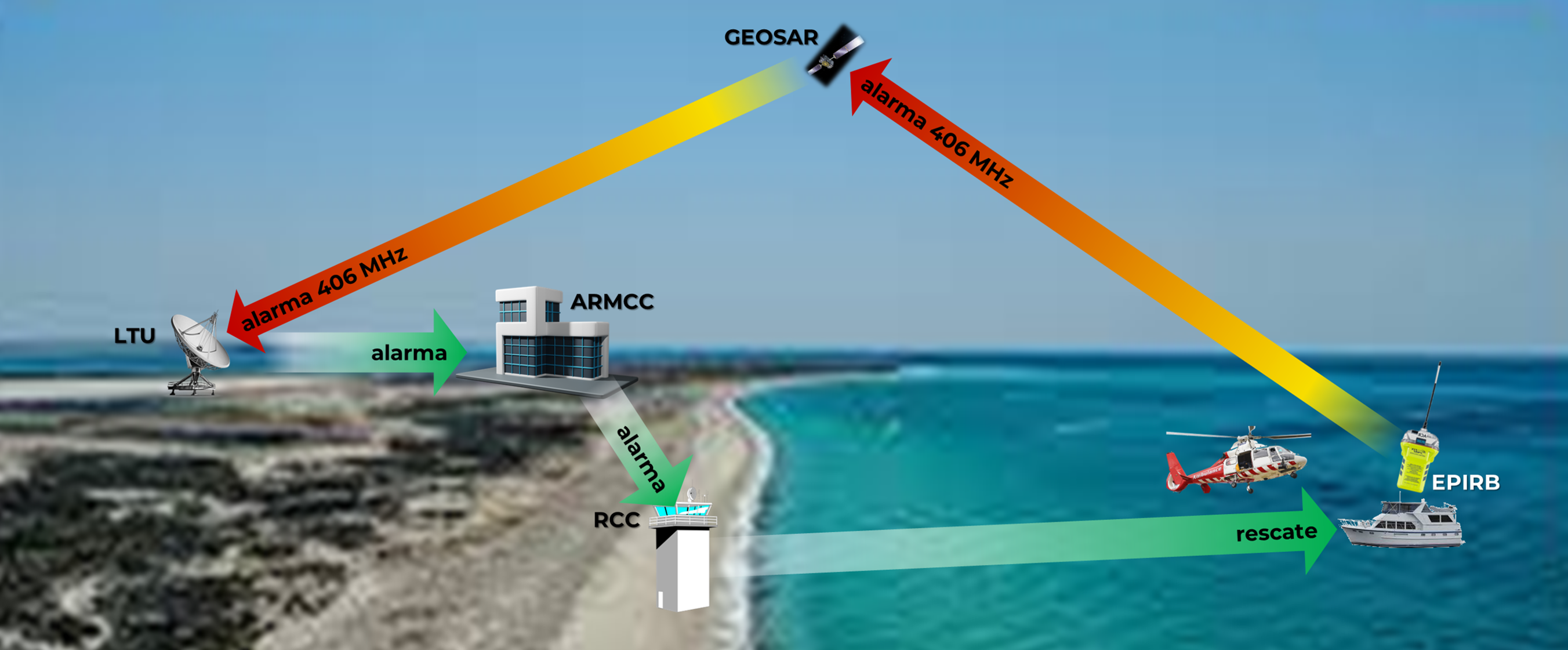 Sistema COSPAS-SARSAT