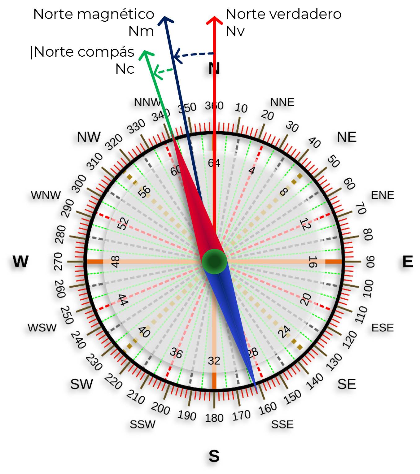 El desvío del compás