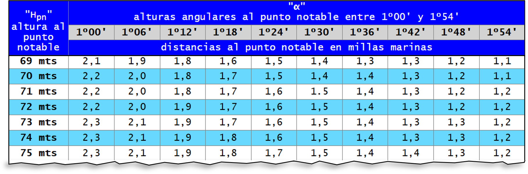 Tabla para Hallar la Distancia a un Punto Notable