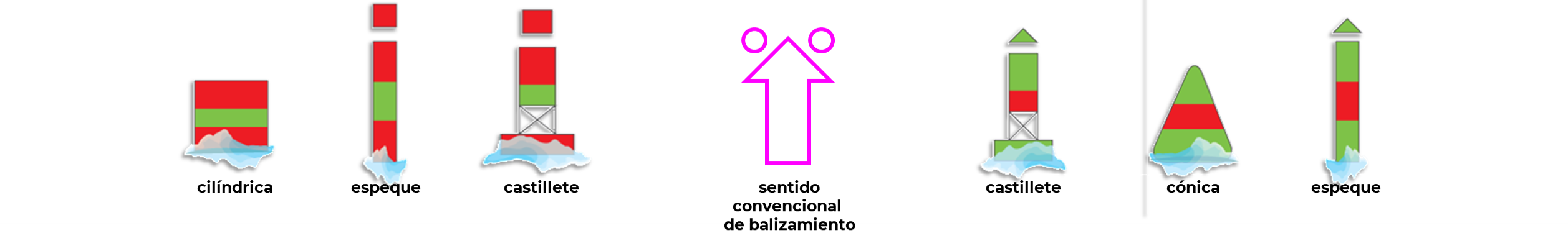 Marcas Laterales de Bifurcación: Región 'A'