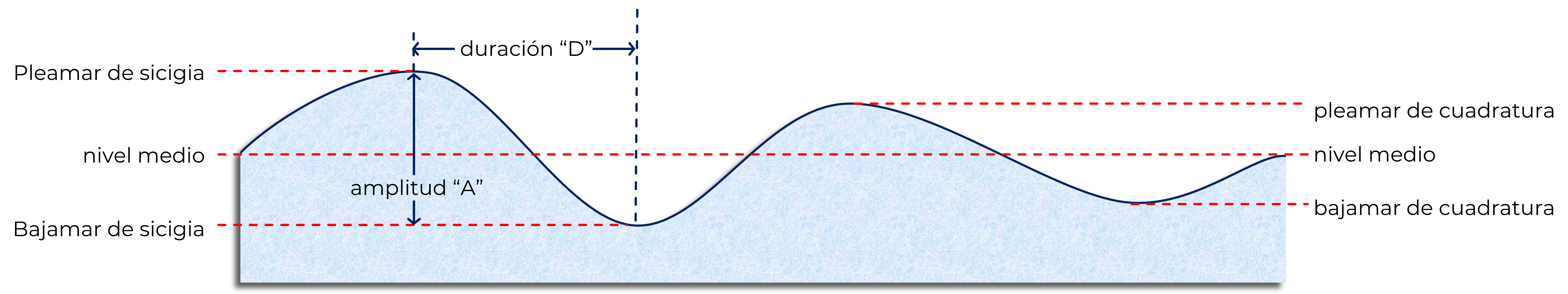 Parámetros de las mareas