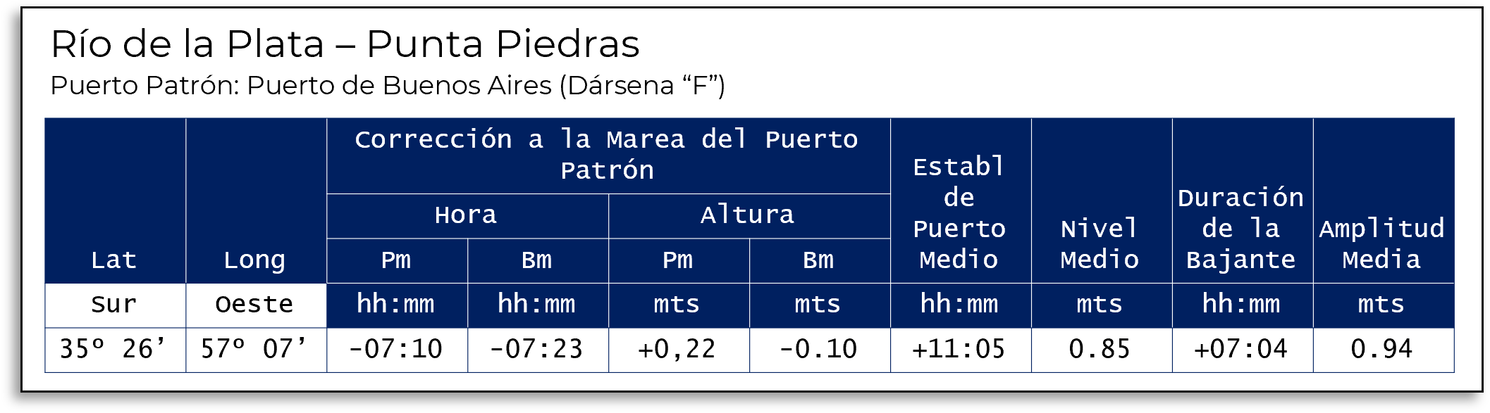Tabla de Mareas de Puerto Secundario