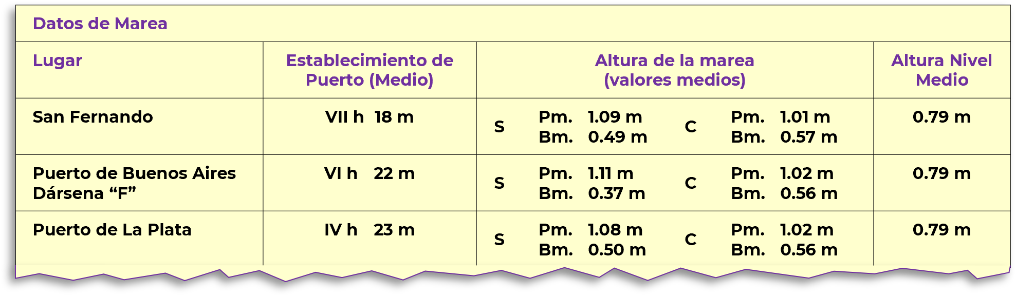 Información de mareas en cartas náuticas