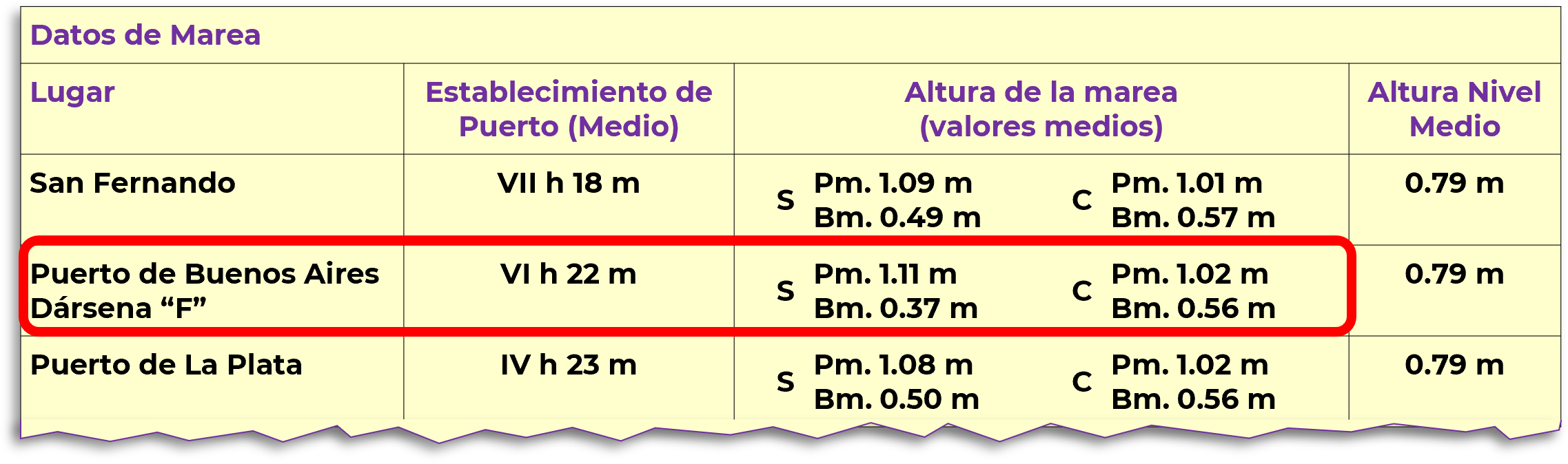 Datos de marea en carta náutica