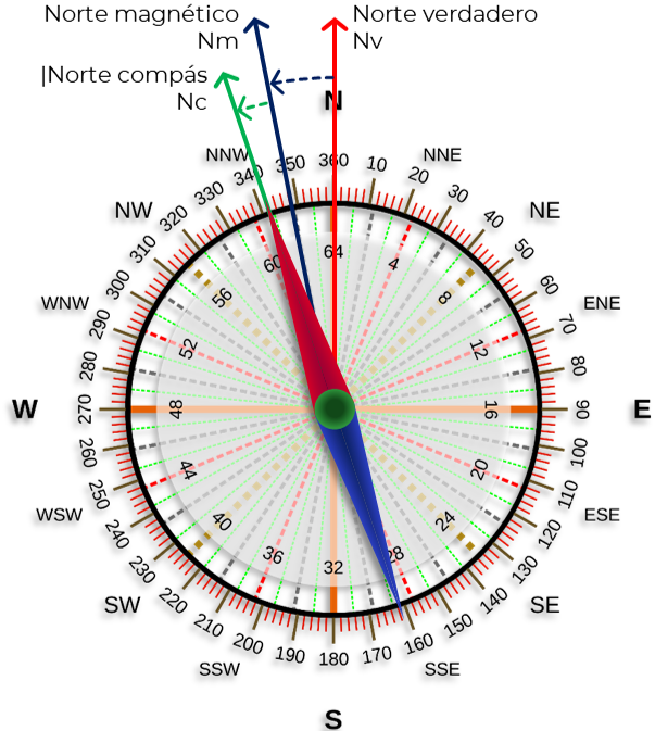 El desvío del compás