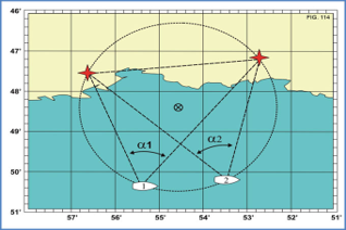 Líneas de Posición
