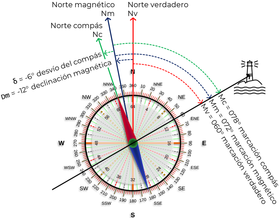Las marcaciones