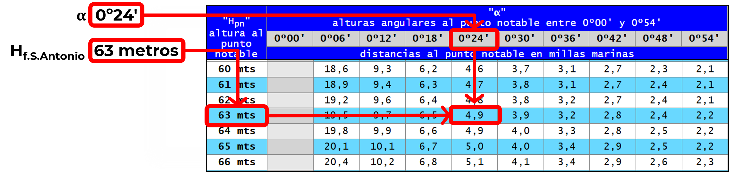 Tabla para Hallar la Distancia a un Punto Notable