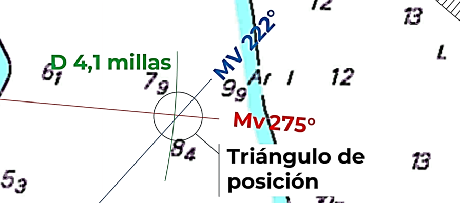 El triángulo de posición