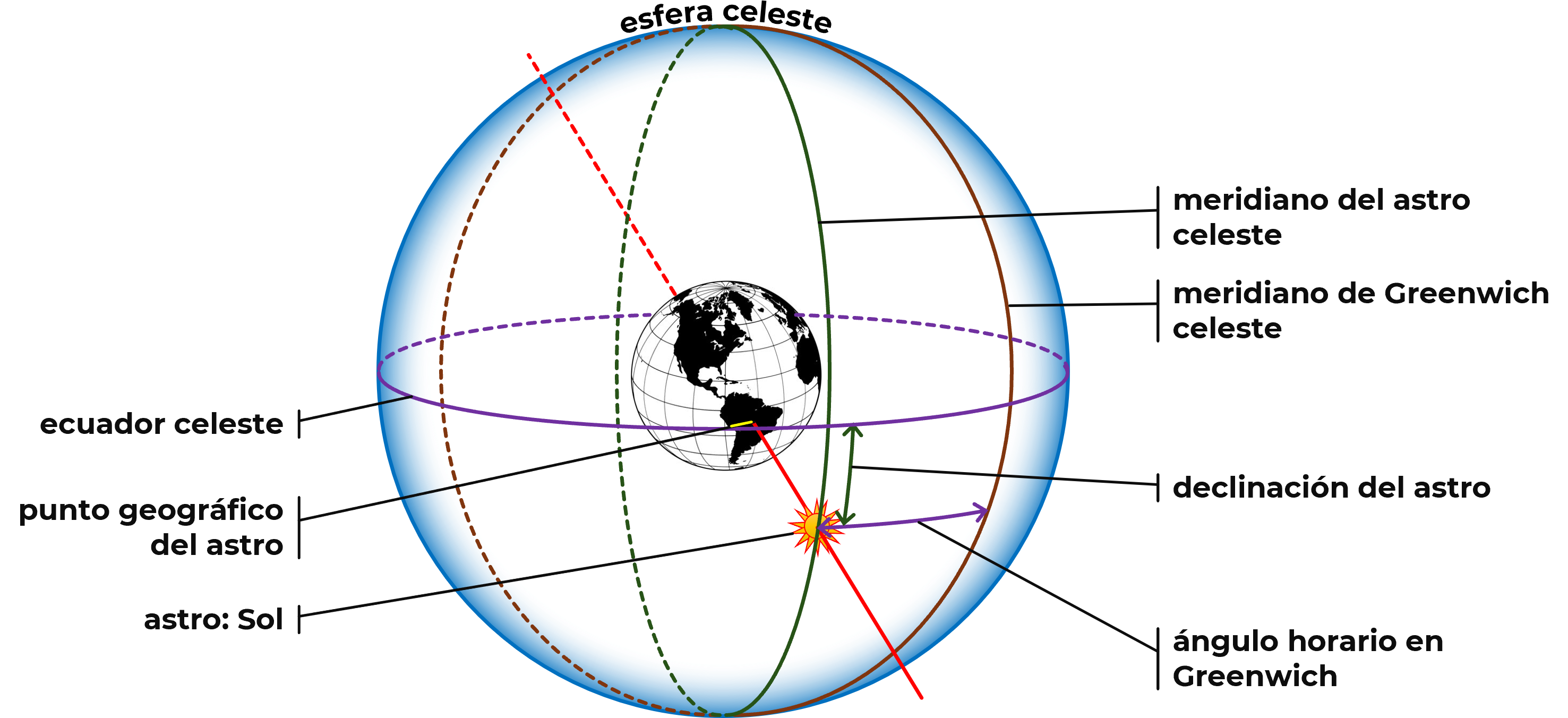Referencias fundamentales de la navegación astronómica