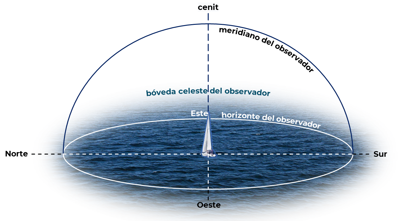 La bóveda celeste del observador