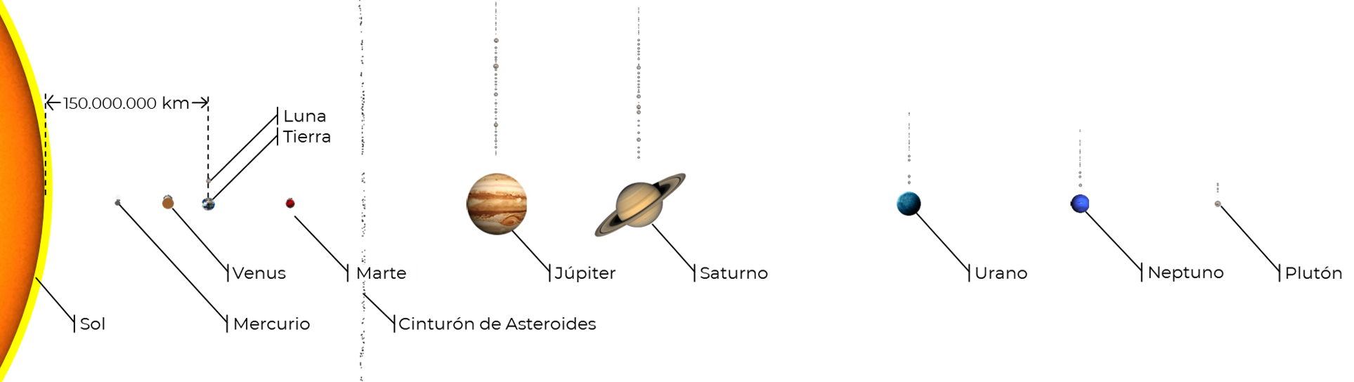 El sistema solar y la Tierra, en escala aproximada