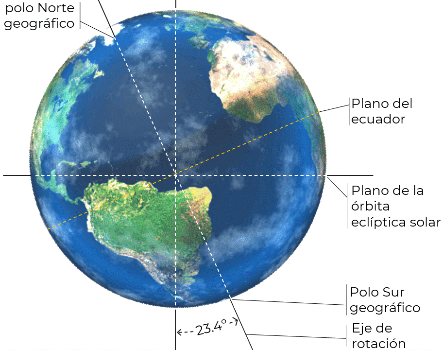 La inclinación dl eje de la Tierra.