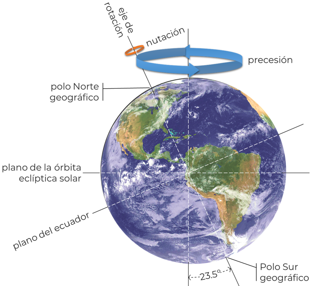 Movimiento de nutación