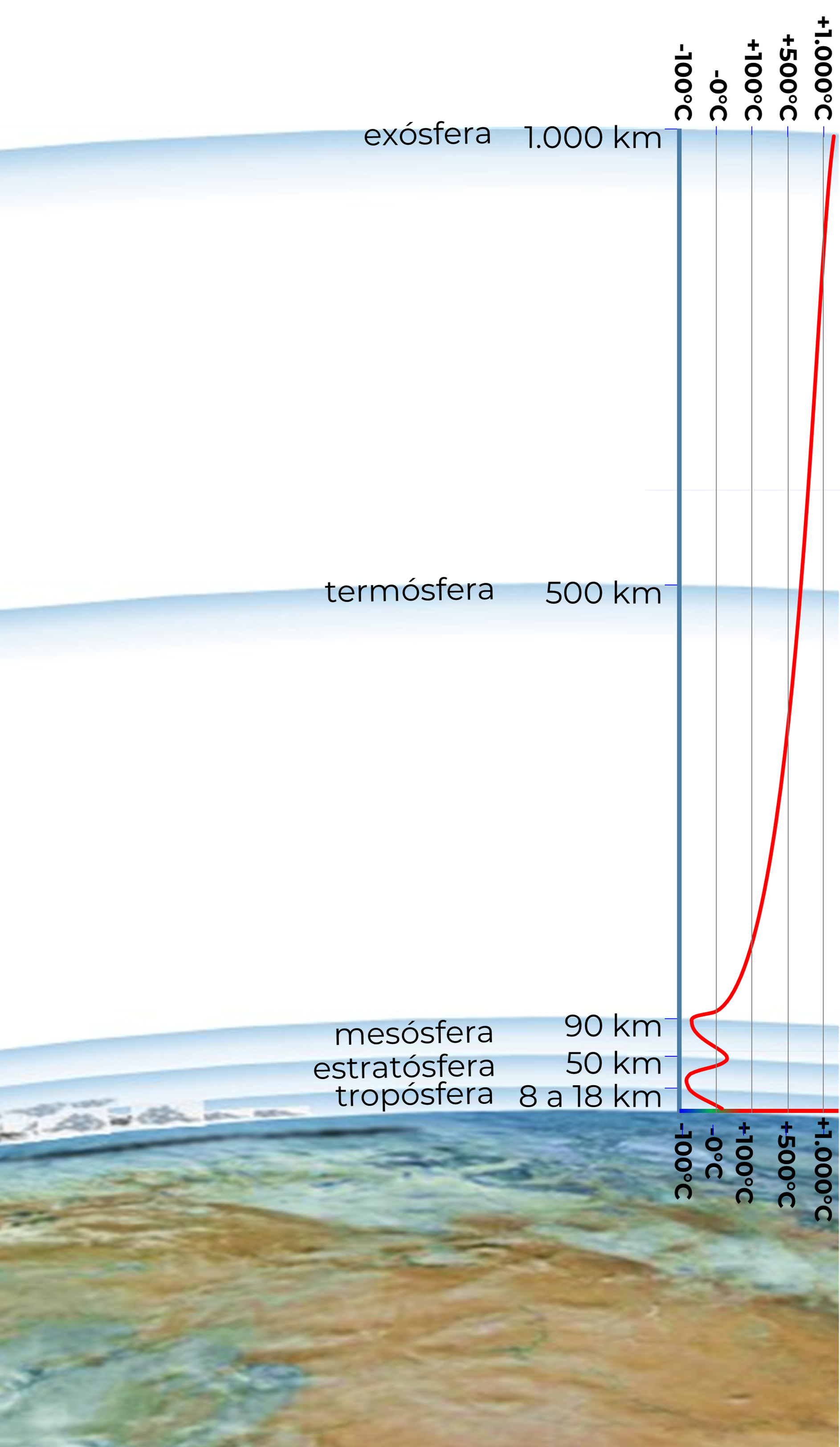Las capas de la atmósfera