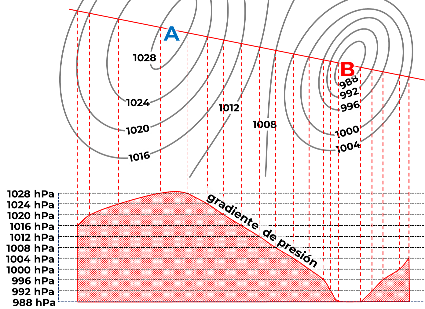 Gradiente de presión