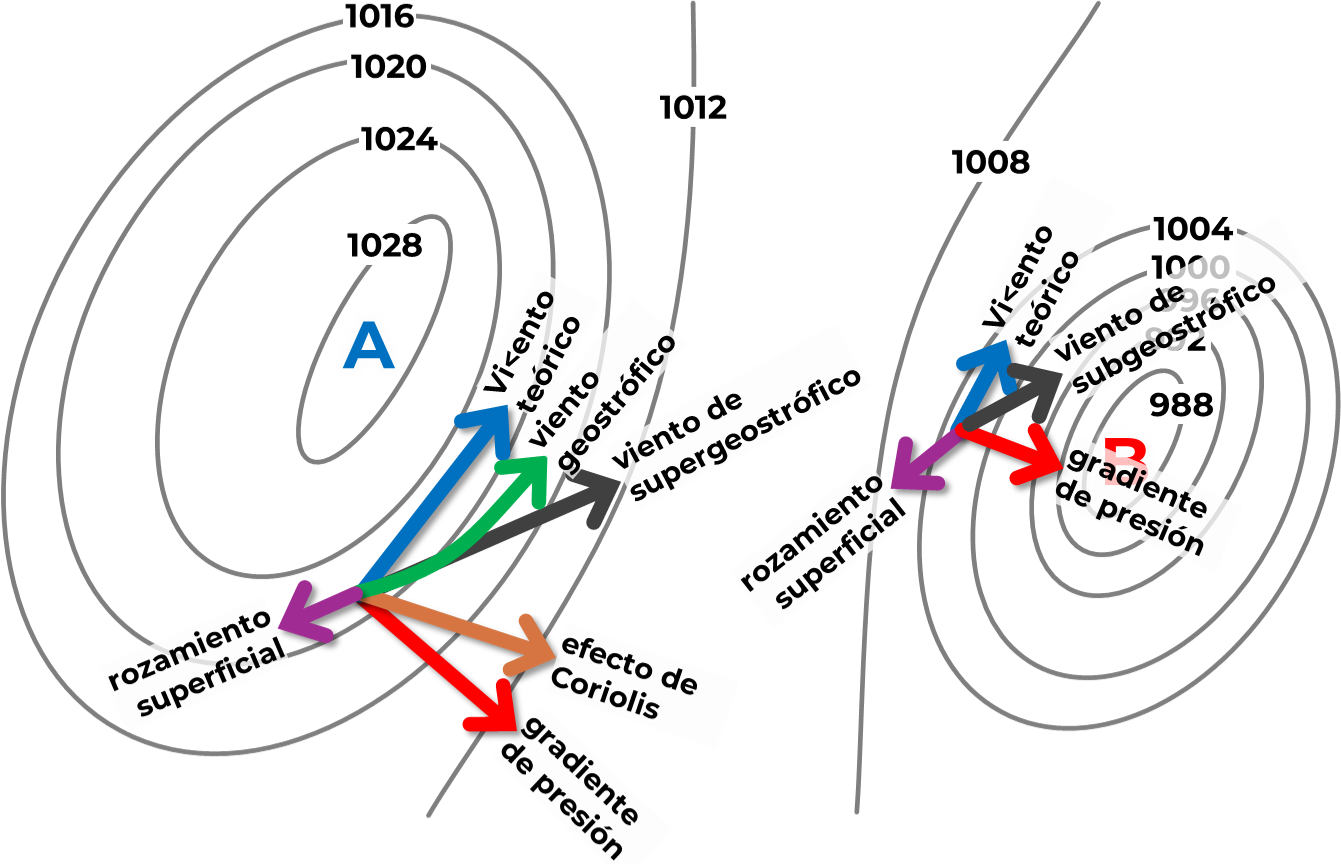 Fuerza centrífuga y centrípeta