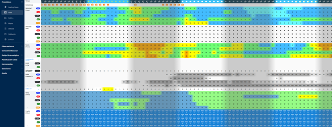 PredictWind - Modelos numéricos de pronóstico comparados